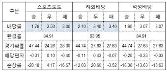스포츠토토 베팅 시 저배당과 고배당, 어디를 선택해야 할까?
