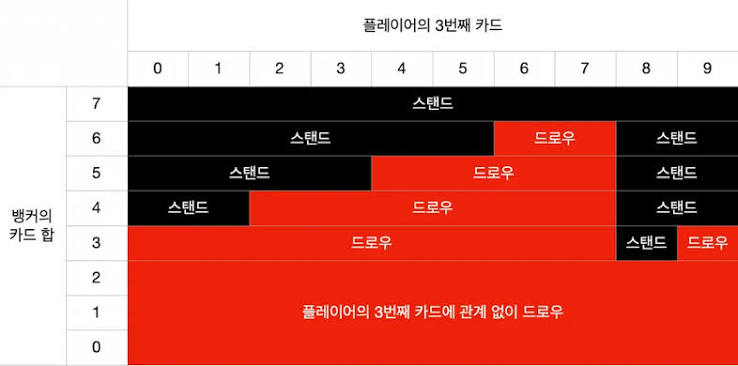 바카라 카드 분포가 확률을 바꾸나요?