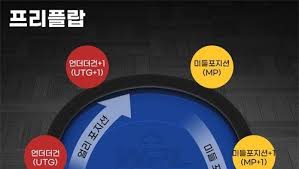 홀덤 프리플랍 폴드는 얼마나 해야 하나요?