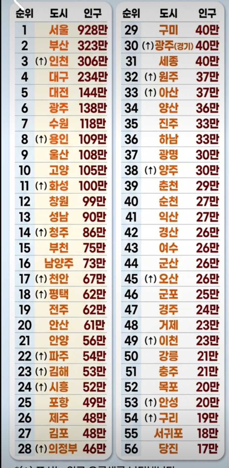 2026년-내가-살고있는-지역-인구-순위-ㄷㄷ