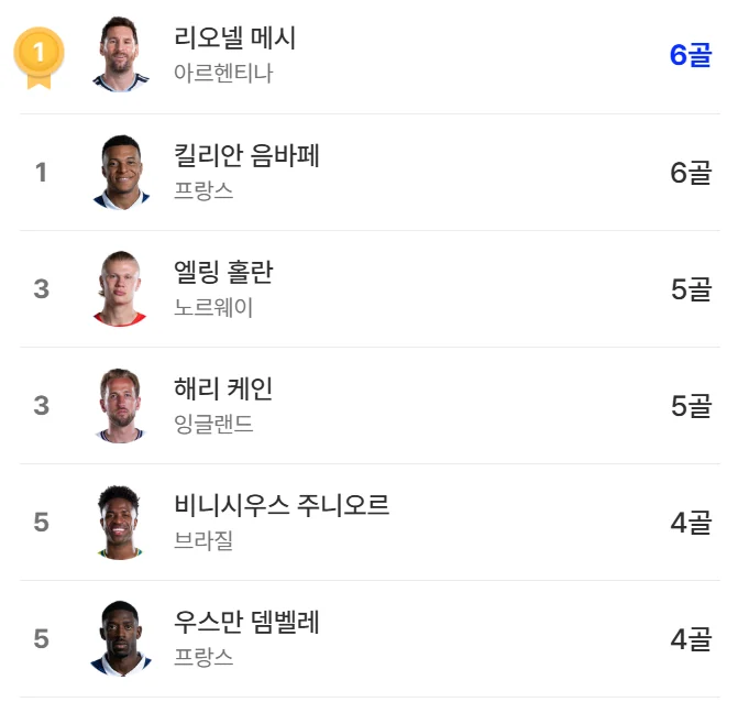 월드컵-득점왕-경쟁-현재-상황