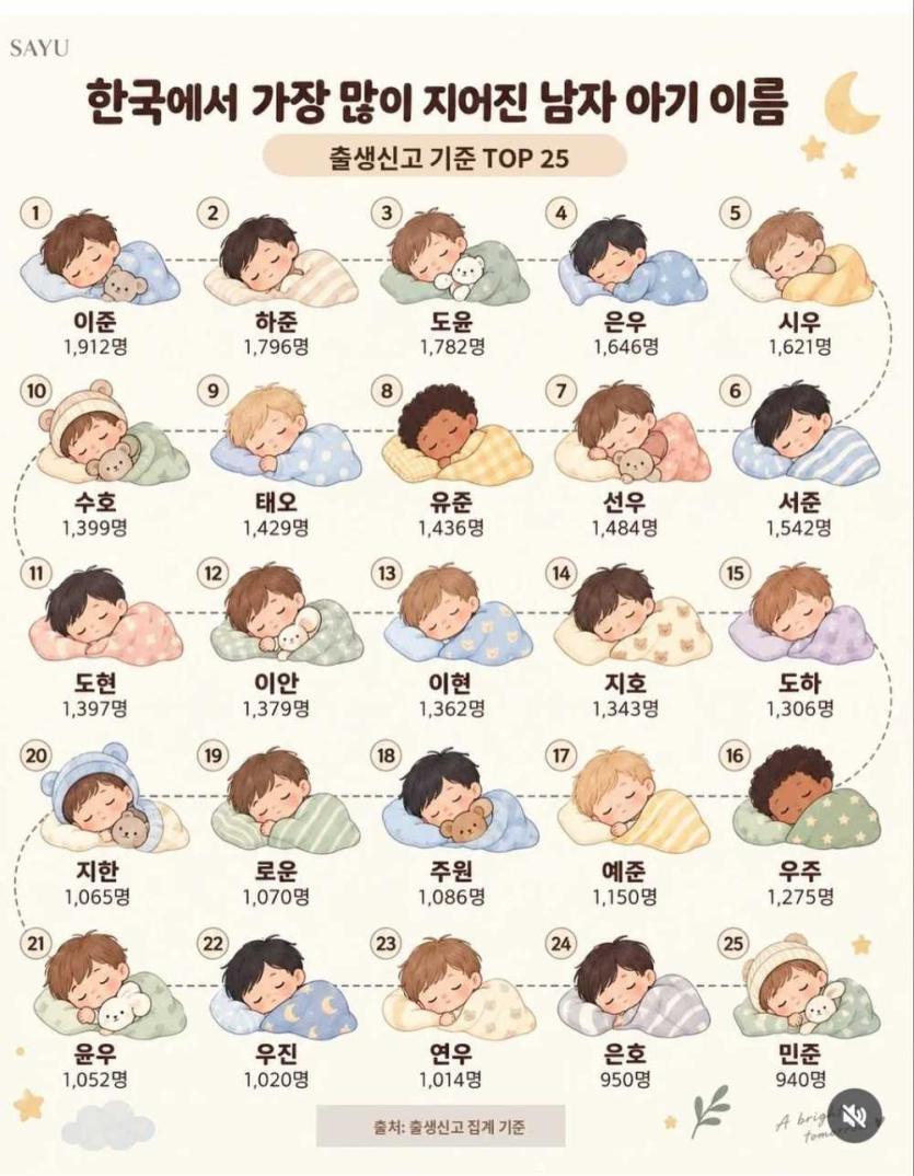 한국에서-가장-많이-지어진-남자-아기-이름