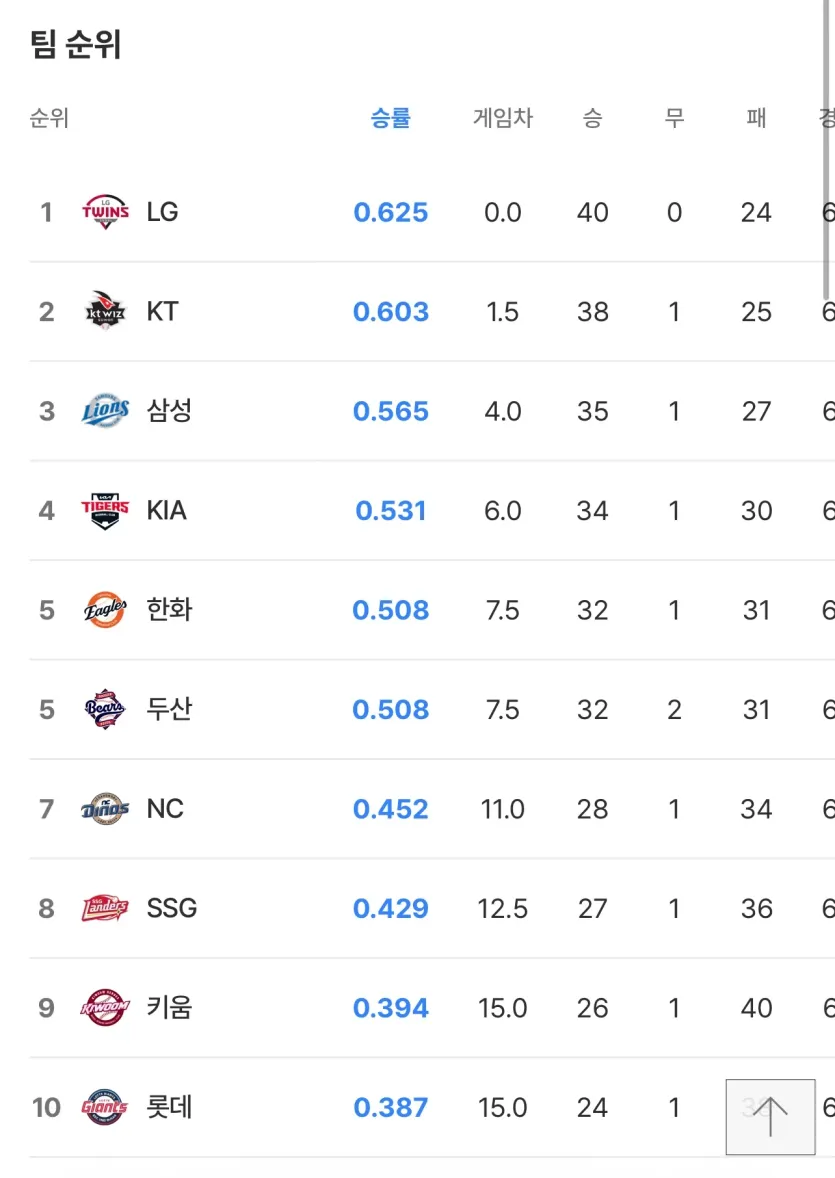드디어-롯데-자이언츠-1위-달성