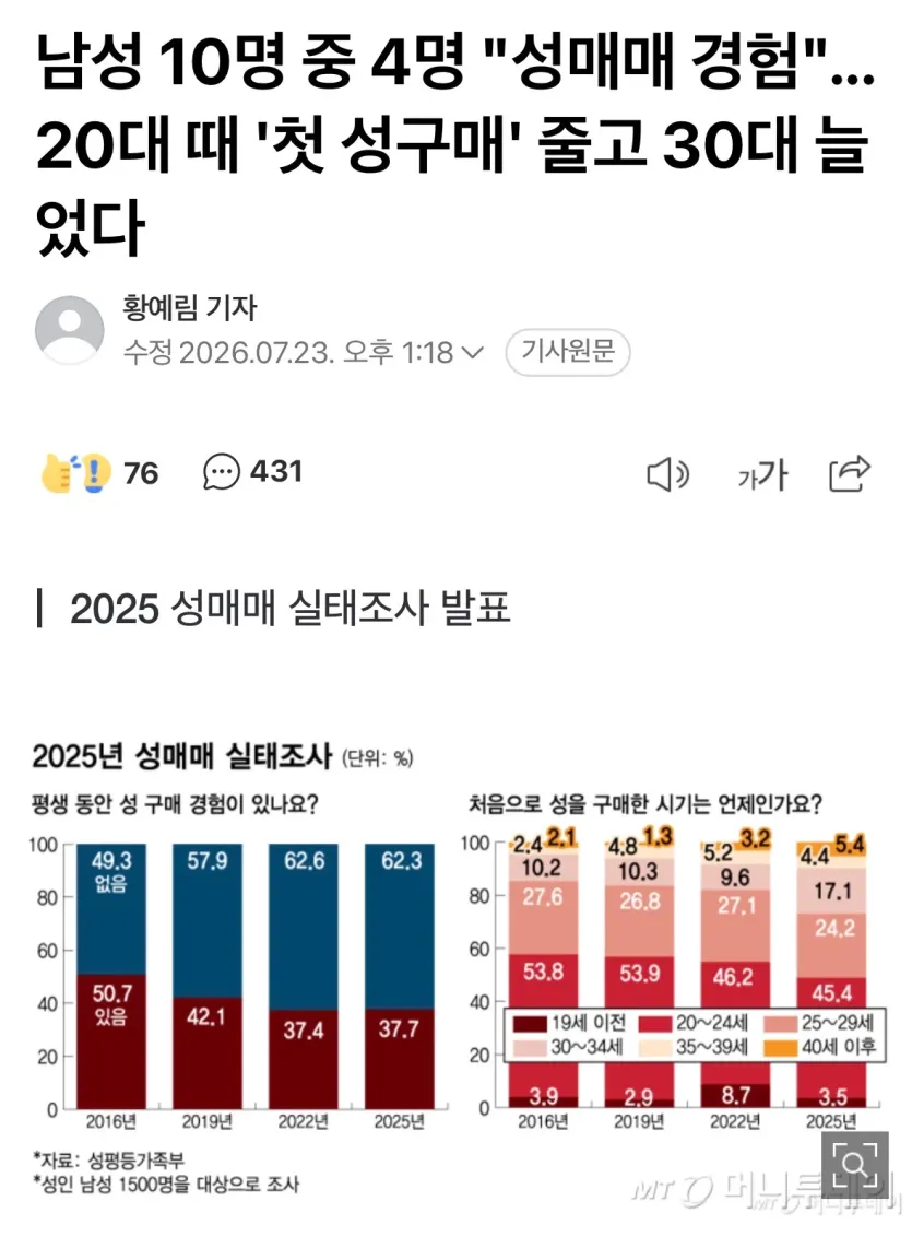 성평등부-남성-10명중-4명이-성매매경험