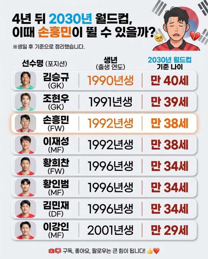 4년-뒤-2030년-월드컵-이때-손흥민이-뛸-수