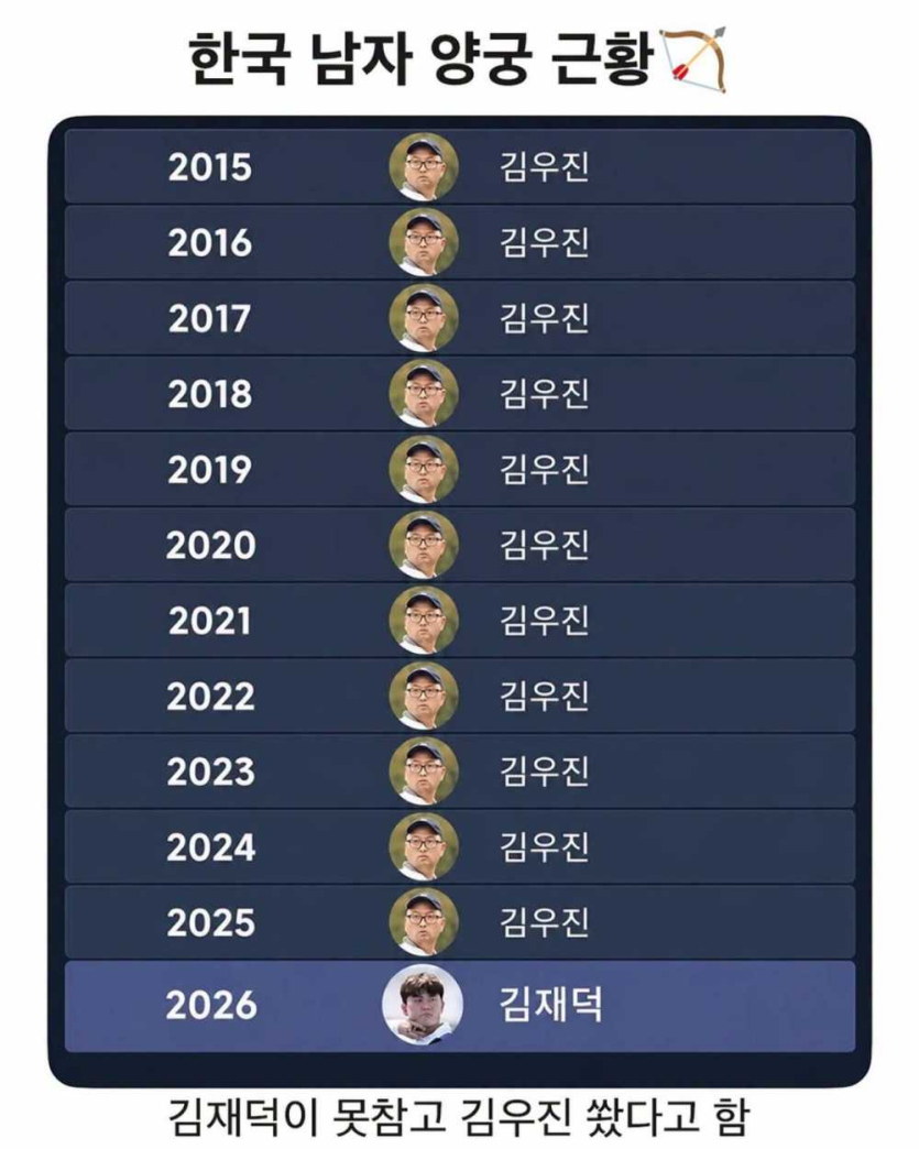 한국-남자-양궁-근황