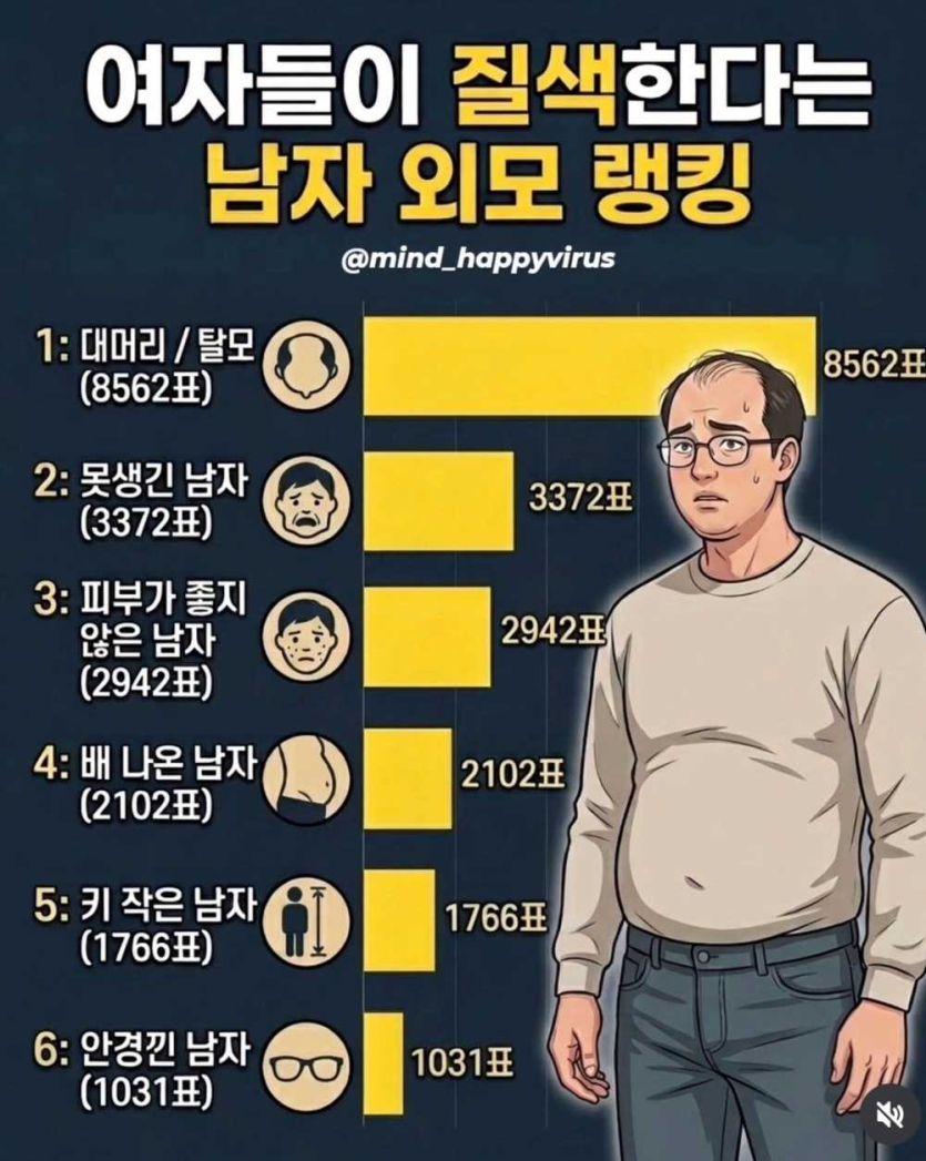 여자들이-질색한다는-남자-외모-랭킹